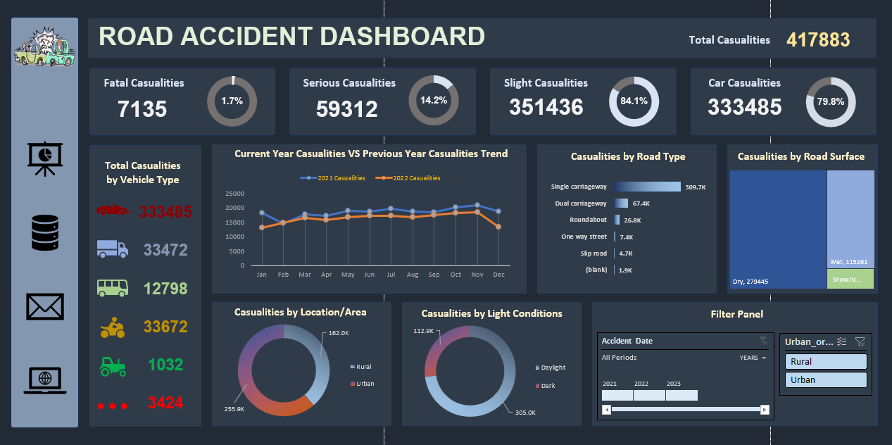 Accident Report Graph Krishna Patil - Portfolio